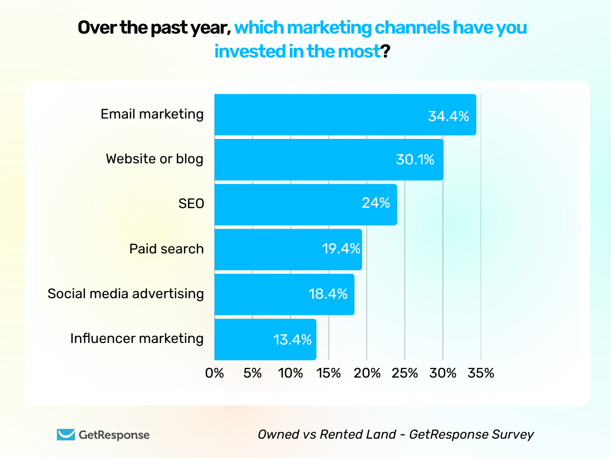 Bar chart showing marketing channel investments: email marketing leads at 34.3%, followed by website/blog at 30.1%, SEO at 24%, paid search at 19.4%, social media ads at 18.4%, and influencer marketing at 13.4%